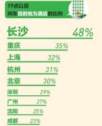  网友热议： @日光城下的信仰 ：看来长沙逾越东莞了！ @编辑周艺：那天夜里在麻桌上的我暗示对不起长沙