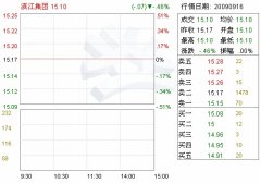 独立董事： 郑贤祥陈国荣汪祥耀 二○○九年九月十五日 搜狐证券声明：本频道资讯内容系转引自相助媒体及相助机构