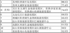 2013年全市旅游度假区查核效果排名宣佈
