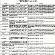 前期由各个区开展自查自纠