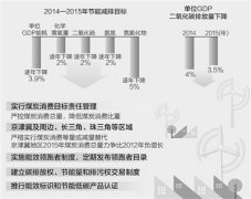严格实施能评和环评制度