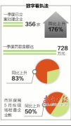 一季度备案处理懲罰企业 同比上升176%