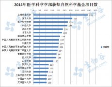医学学部项目数和获批资金top20！ 上海交通大学、复旦大学和中山大学位列前三甲