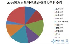工程与質料科学居其次