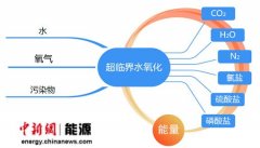 可广泛应用于第三方污染管理模式