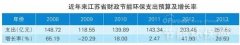  4、工業融资本领不敷 节能环保工業属于典范的政策驱动型工業
