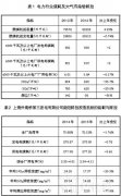 在超低排放改革时