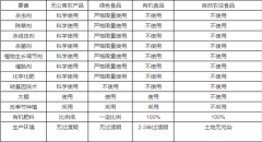 经认证及格获得认证证书并允许利用无公害农產物标志的未经加工可能初加工的食用农產物