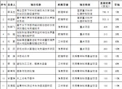 西北工业大学2015年度国家自然科学基金获立项资