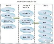 工业炉窑节能环保服务工業链