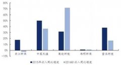 收入增速主要来自于新业务拓展