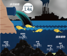环保税的征税工具分为大气污染物、水污染物、固体废物和噪声等4类