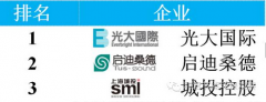 节能环保上市公司2015年业绩陳訴之固废行业