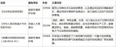  ①行业打點部门 公司所处行业禁錮机构主要有工业和信息化部、国家生長和改良委员会、环保部和国家安详生产監視打點总局